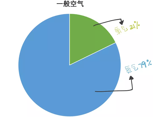 為什么要學(xué)習高氧潛水課程