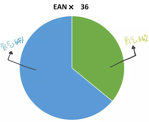 為什么要學(xué)習高氧潛水課程