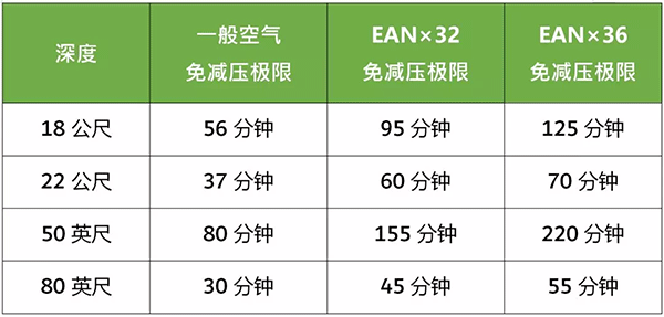 為什么要學(xué)習高氧潛水課程